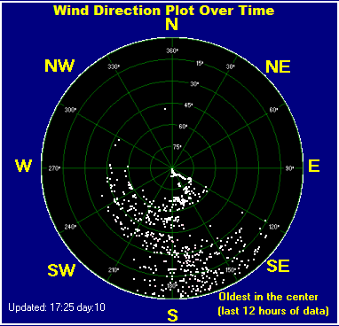 Wind direction plot